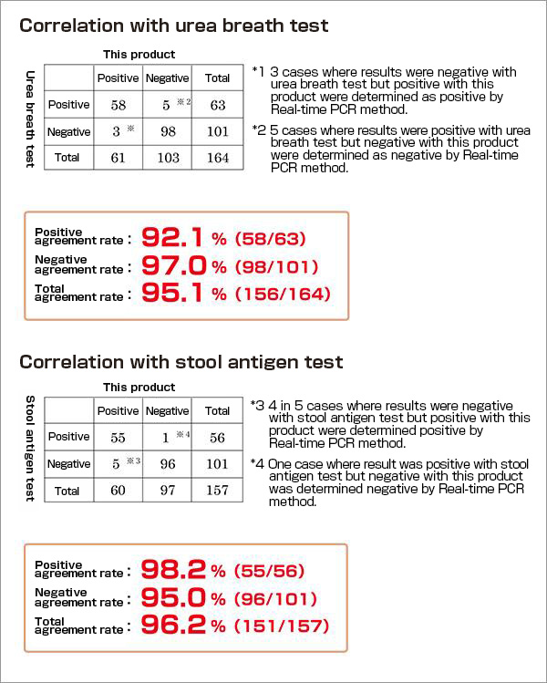 Clinical evaluation