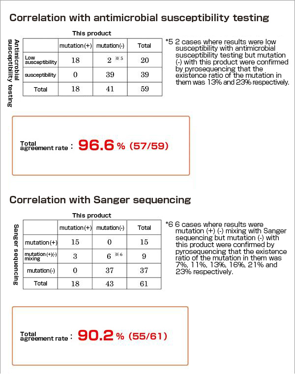 Clinical evaluation