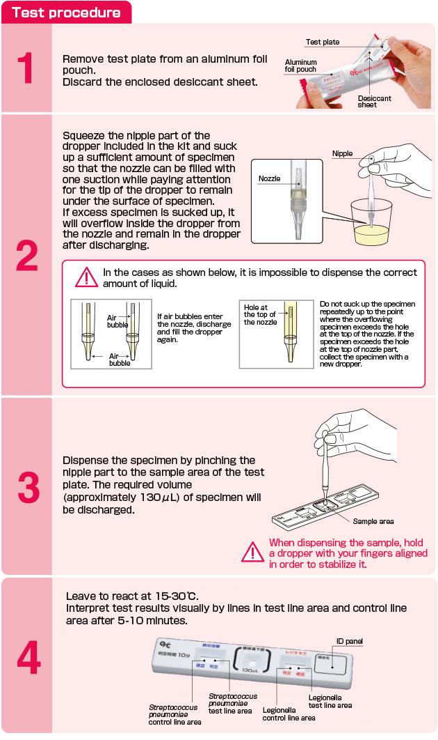 Streptococcus pneumoniae antigen kit; Legionella antigen kit