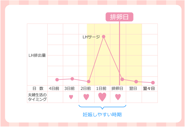 排卵 日 生理 から 何 日後