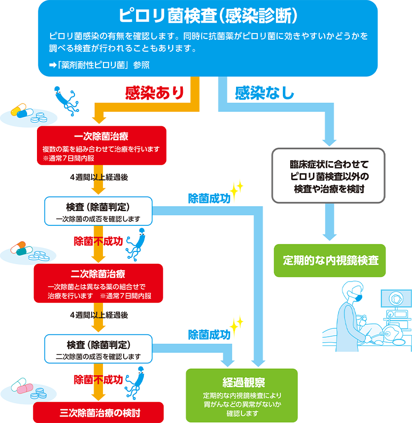 ピロリ菌検査のフロー