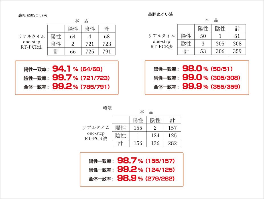 相関性試験成績