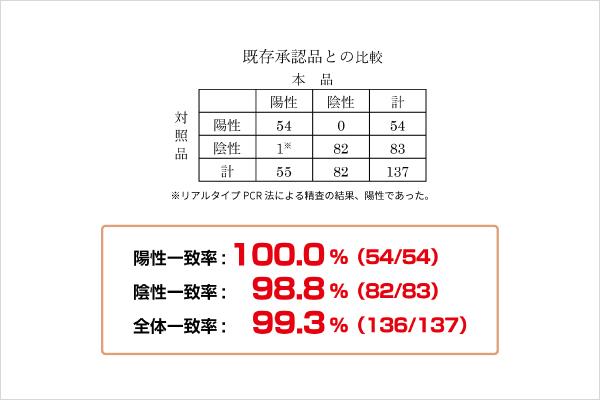 相関性試験成績