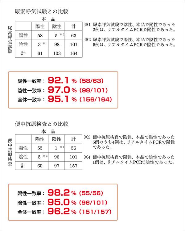 臨床性能試験