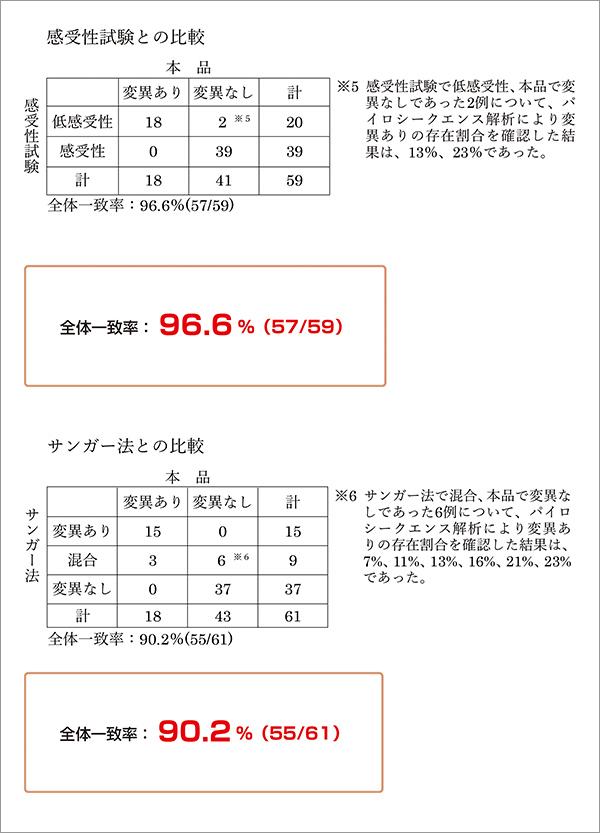 臨床性能試験