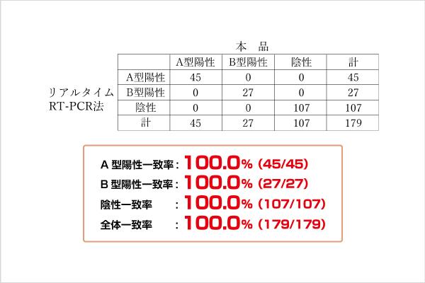 相関性試験成績