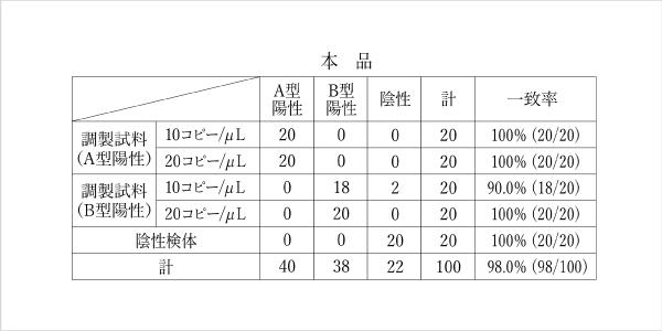 相関性試験成績