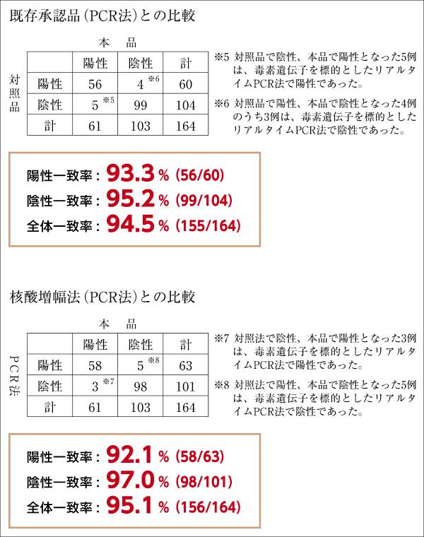 鼻咽頭ぬぐい液の場合の相関試験成績