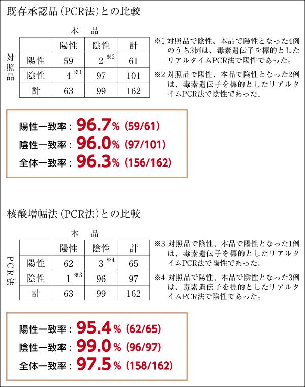 咽頭ぬぐい液の場合の相関試験成績