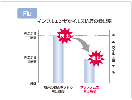 インフルエンザも短時間で検出