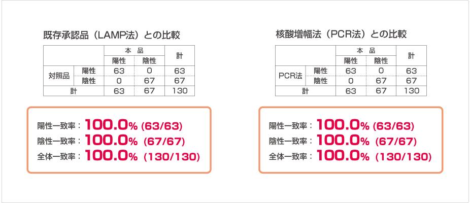 相関性試験成績